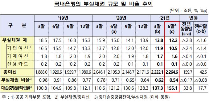 6월 말 국내은행 부실채권 비율 하락, 한국씨티 신한 하나 순서로 높아 