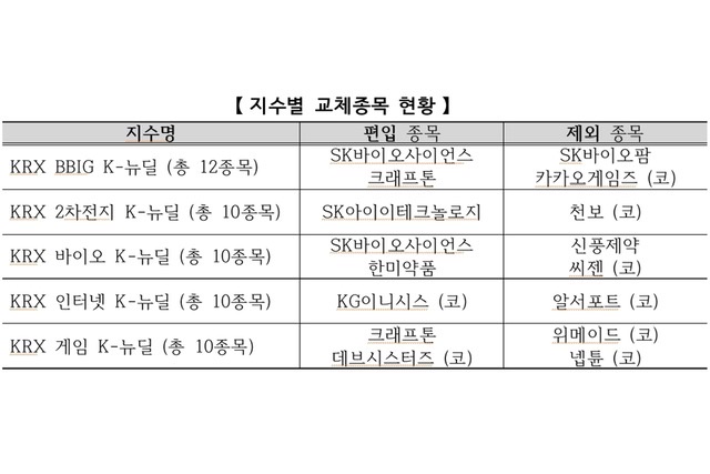 거래소 K-뉴딜지수 정기변경, SK바이오사이언스 크래프톤 새로 편입