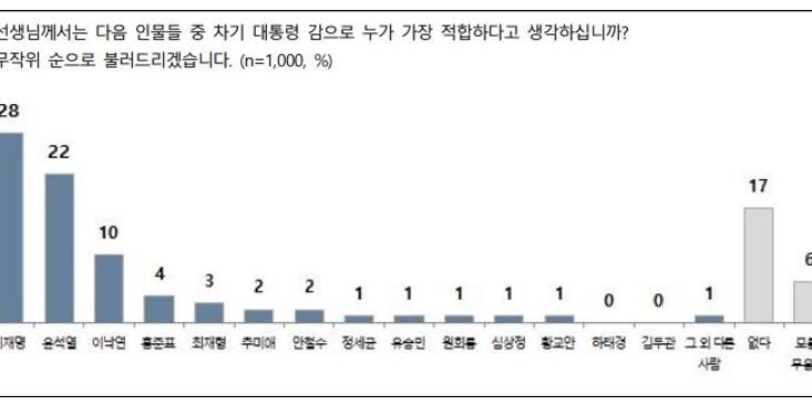 다음 대선주자 적합도, 이재명 28% 윤석열 22% 이낙연 10%