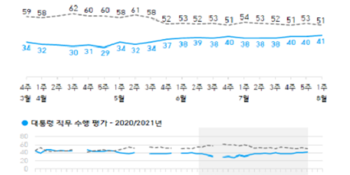 문재인 직무 긍정평가 41%로 올라, 호남과 40대에서 긍정평가 우세