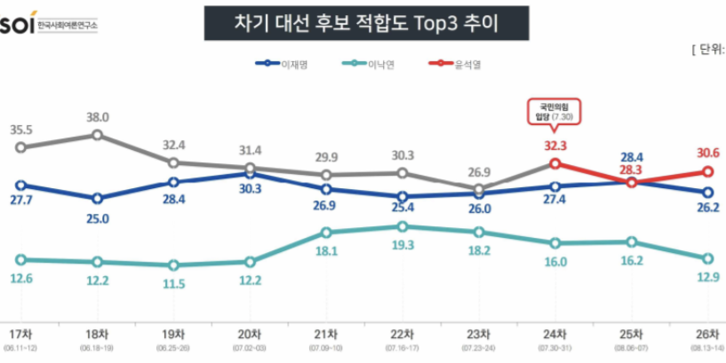 대선후보 적합도, 윤석열 30.6% 이재명 26.2% 이낙연 12.9%