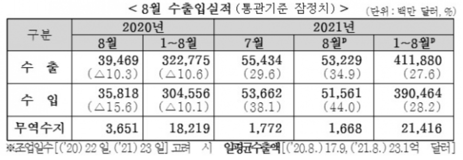 8월 수출 532억3천만 달러로 8월 기준 역대 최대, 두 자릿수 증가 지속 