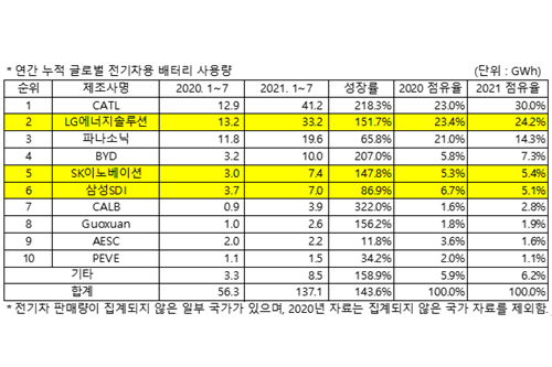 LG에너지솔루션 1~7월 세계 전기차배터리 사용량 2위, CATL 1위