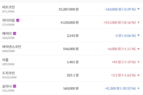 비트코인 5520만 원대로 내려, 가상화폐 '상승' 테마기업 주가 '혼조'