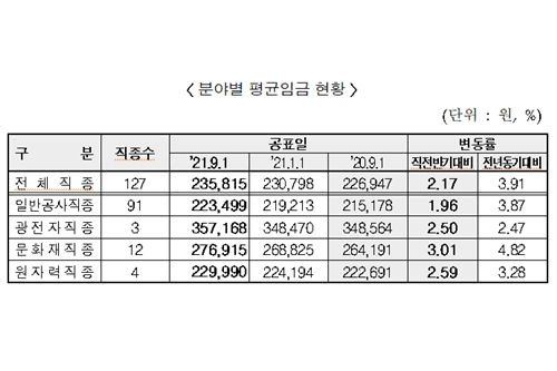 하반기 적용될 건설업 일평균 임금 23만6천원, 상반기보다 2.17% 올라