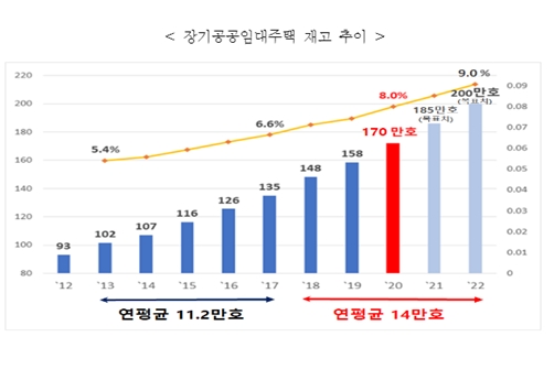 장기 공공임대주택 재고율 8%로 OECD 평균, 내년 200만 호 목표