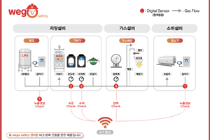 SK가스 프로판 안전관리 플랫폼 제공, 소비자 실시간 모니터링 가능  