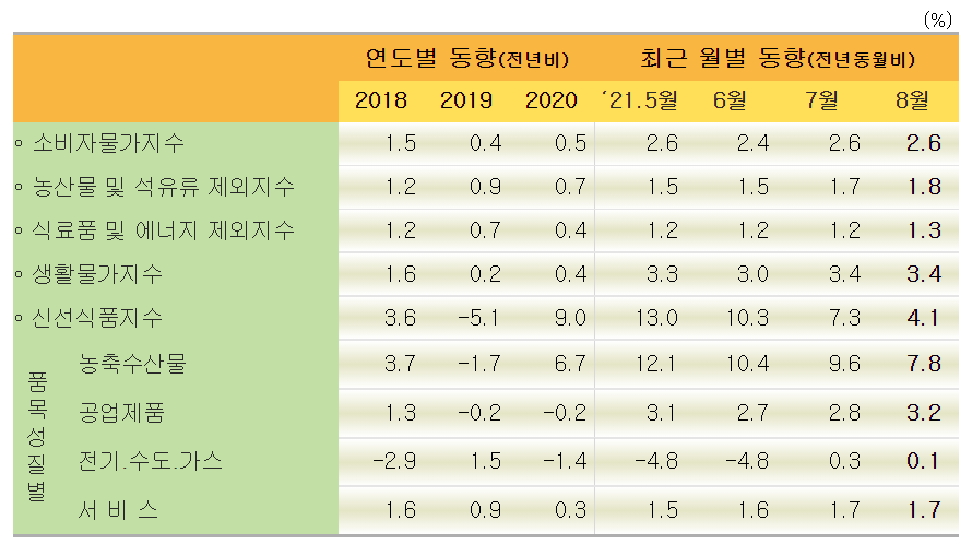 8월 소비자물가 2.6% 올라 연중 최고치 경신, 달걀값 54% 올라