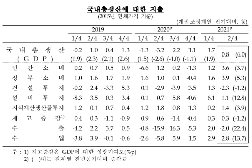 2분기 실질GDP 성장률 0.8%, 민간과 정부 소비 늘어 소폭 올라 