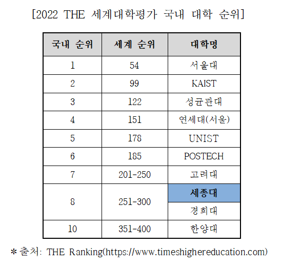 세종대 세계대학평가 251~300위 진입, "우수 교원 채용 결실"