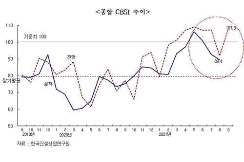 8월 건설기업 경기실사지수 낮아져, "계절적 영향으로 9월 개선 기대"