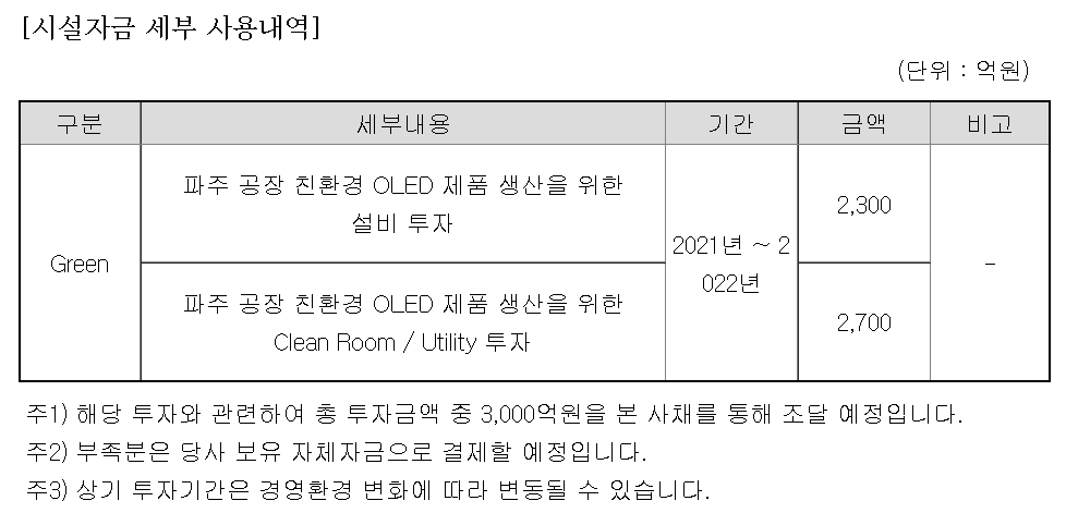 LG디스플레이 ESG채권 3천억 규모 발행, “친환경 올레드제품 생산”