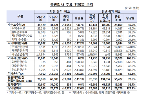 증권사 2분기 순이익총합 1분기보다 20% 줄어, 자산운용사는 늘어 