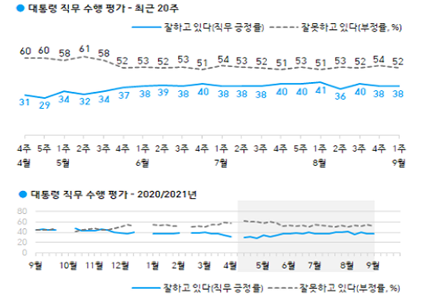 <a href='https://www.businesspost.co.kr/BP?command=article_view&num=266670' class='human_link' style='text-decoration:underline' target='_blank'>문재인</a> 직무 긍정평가 38% 유지, 호남과 40대에서 긍정평가 우세