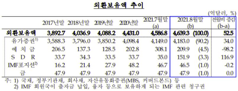 8월 말 외환보유액 4640억 달러, 사상 최대기록 경신 이어져 