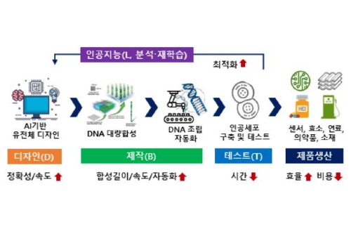 과기부 바이오 파운드리 인프라 구축 추진, 임혜숙 "핵심 기술 선점"