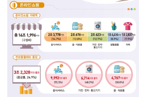 7월 온라인쇼핑 거래 16조 넘어서 신기록, 음식 배달과 가전 거래 많아