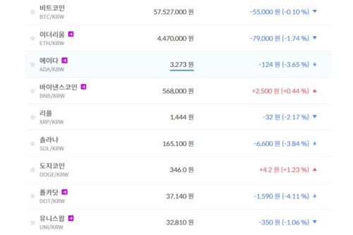 비트코인 5750만 원대 지켜, 가상화폐 시세 상승과 하락 엇비슷