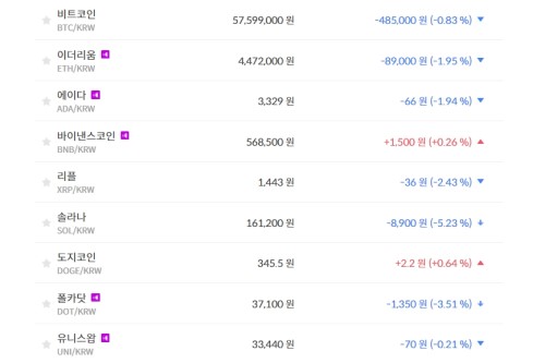 비트코인 5750만 원대 밀고당기기, 가상화폐 시세 혼조세