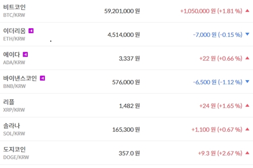비트코인 5920만 원대로 올라, 가상화폐 시세 상승이 훨씬 많아 