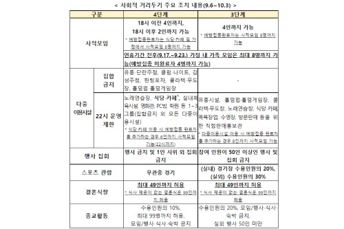 사회적 거리두기 10월3일까지 연장, 접종 완료자 포함 6명 모임 가능