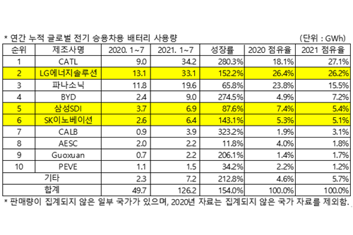 LG에너지솔루션, 세계 전기승용차용 배터리 1~7월 사용량 2위에 올라