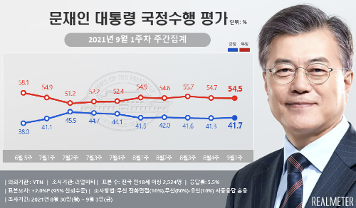 문재인 지지도 41.7%로 소폭 올라, 30대와 서울에서 긍정평가 높아져