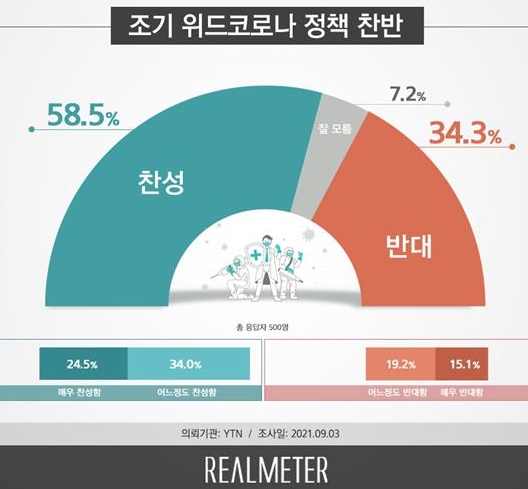 ‘위드 코로나’ 10월 초 조기전환 놓고 찬성 58.5%, 반대 34.3%