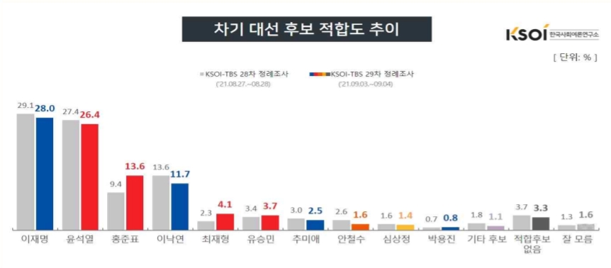 대선후보 적합도, 이재명 28.0% 윤석열 26.4% 홍준표 13.6%