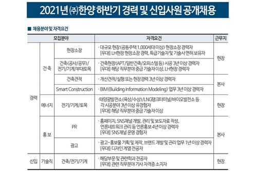 한양 하반기 경력 및 신입사원 선발, 서류접수 9월19일까지