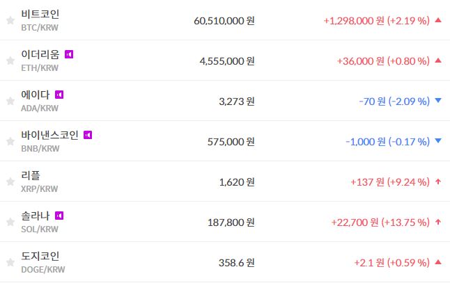 비트코인 6050만 원대로 올라, 가상화폐 시세 상승이 더 많아