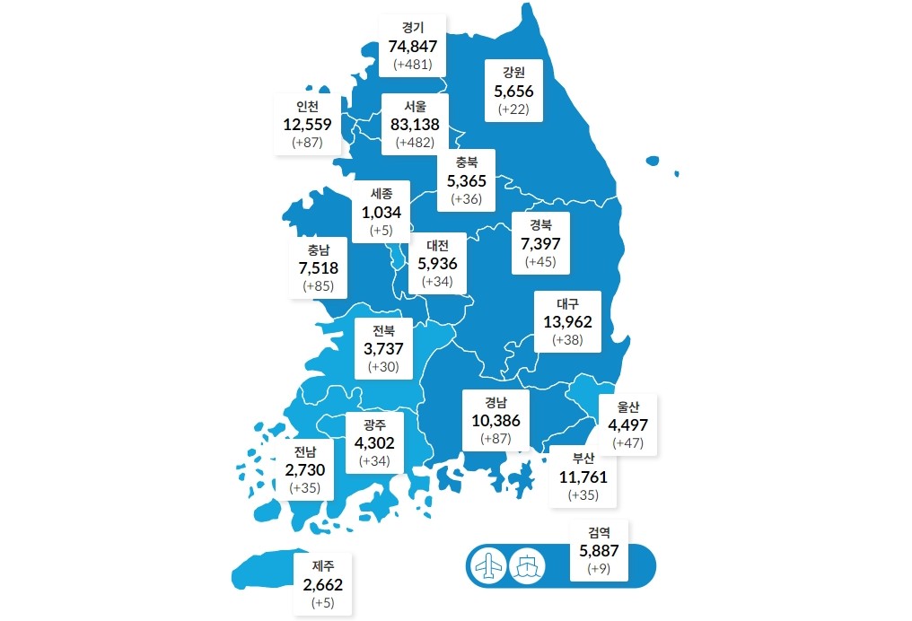 국내 코로나19 하루 확진 1597명으로 늘어, 월요일 기준 사상 최대