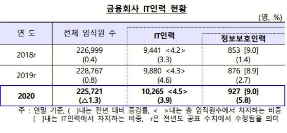 금융사 IT인력 1만 명 넘어서 비중 4.5%로 늘어, 예산은 소폭 감소 