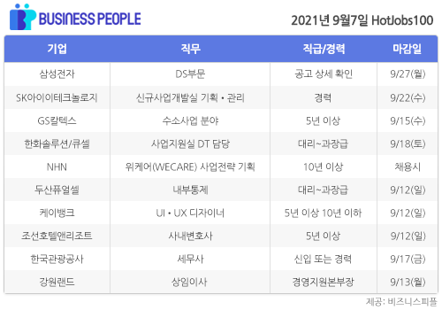 [HotJobs100] 비즈니스피플이 엄선한 오늘의 경력직 채용-9월7일