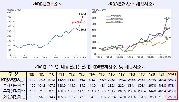 2분기 벤처지수 49%대 상승, 산업은행 "자금 공급에 생태계 활성화"