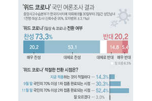 '위드 코로나' 전환 놓고 국민 70% 찬성, 11월 말 적절 응답 52.4%