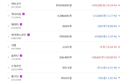 비트코인 5980만 원대 지켜, 가상화폐 '하락' 테마기업 주가 '혼조'