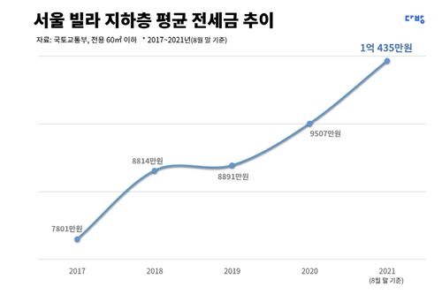서울 빌라 지하층 전세 평균 1억 넘어서, 전세값 급등해 덩달아 상승 