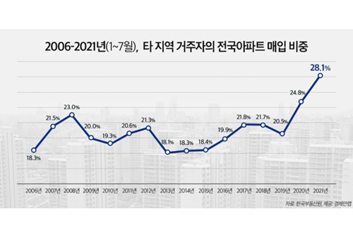 타지역 거주자의 아파트 매입비중 역대 최대, "투자목적 구입 많아"