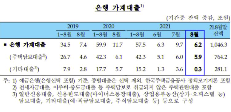 8월 은행권 가계대출 잔액 1046조로 증가세 둔화, 공모청약 대출 주춤 