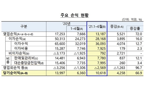 저축은행 대출 늘어 상반기 순이익 67% 증가, 건전성지표도 양호