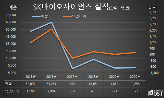 [Who Is ?] 안재용 SK바이오사이언스 대표이사 사장