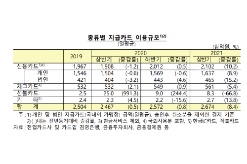 상반기 카드 이용액 1년 전보다 8.4% 늘어, 비대면결제 대폭 증가 