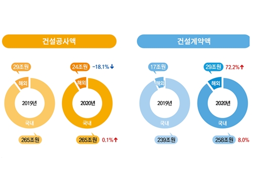 작년 건설공사금액 288조7천억으로 1.7% 감소, 10년 만에 줄어