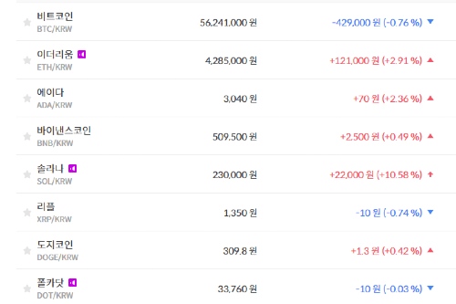 비트코인 5620만 원대로 내려, 가상화폐 시세 상승과 하락이 엇비슷 