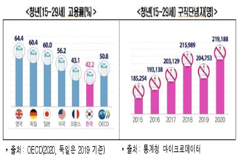 한국경제연구원 “청년구직단념자 더 늘어, 청년 경제활동 매우 부진”
