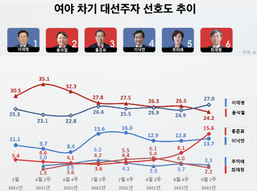 대선주자 선호도 이재명 27.0%, 윤석열 24.2% 홍준표 15.6%