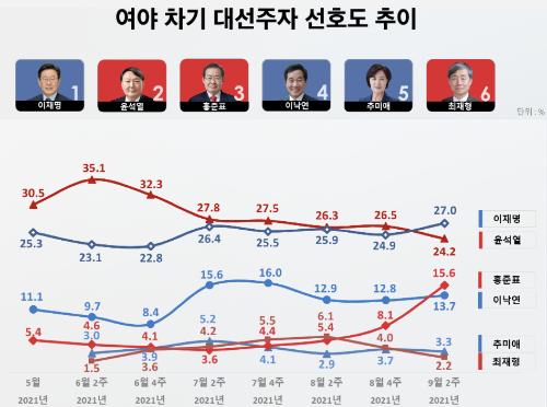 대선주자 선호도 <a href='https://www.businesspost.co.kr/BP?command=article_view&num=337845' class='human_link' style='text-decoration:underline' target='_blank'>이재명</a> 27.0%, <a href='https://www.businesspost.co.kr/BP?command=article_view&num=337654' class='human_link' style='text-decoration:underline' target='_blank'>윤석열</a> 24.2% <a href='https://www.businesspost.co.kr/BP?command=article_view&num=325886' class='human_link' style='text-decoration:underline' target='_blank'>홍준표</a> 15.6%