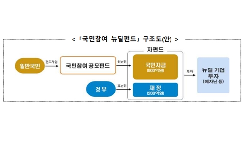 금융위 2차 국민참여 뉴딜펀드 1천억 조성 시작, 판매 11월 말 예정