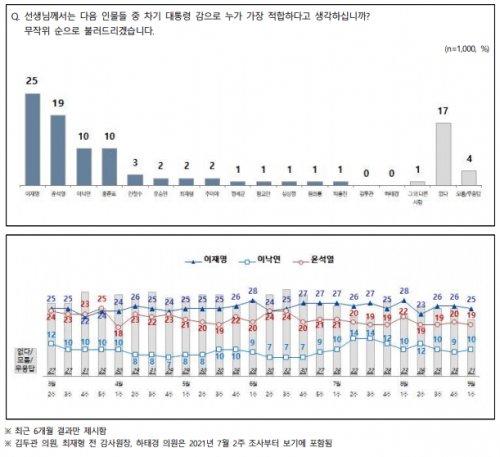 대선후보 적합도 <a href='https://www.businesspost.co.kr/BP?command=article_view&num=337845' class='human_link' style='text-decoration:underline' target='_blank'>이재명</a> 25% <a href='https://www.businesspost.co.kr/BP?command=article_view&num=337654' class='human_link' style='text-decoration:underline' target='_blank'>윤석열</a> 17%, <a href='https://www.businesspost.co.kr/BP?command=article_view&num=325886' class='human_link' style='text-decoration:underline' target='_blank'>홍준표</a> 13%로 3위